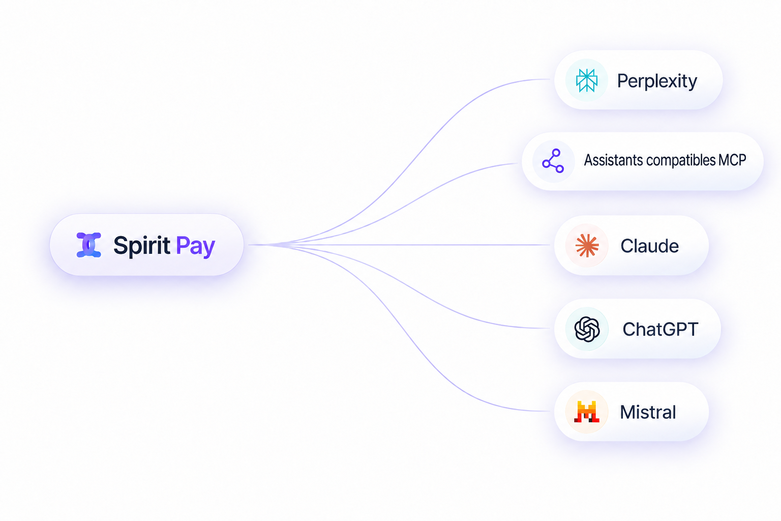 Spirit Pay connecté à ChatGPT, Claude, Perplexity, Mistral et aux assistants compatibles MCP